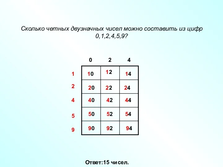 Сколько четных двузначных чисел можно составить из цифр 0,1,2,4,5,9? Ответ:15 чисел.