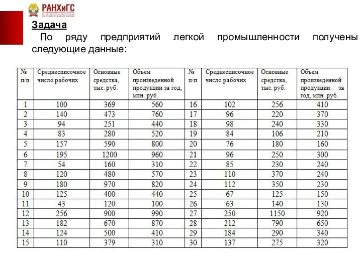 Задача По ряду предприятий легкой промышленности получены следующие данные: