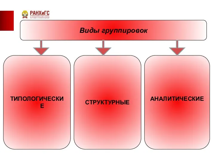 Виды группировок ТИПОЛОГИЧЕСКИЕ СТРУКТУРНЫЕ АНАЛИТИЧЕСКИЕ