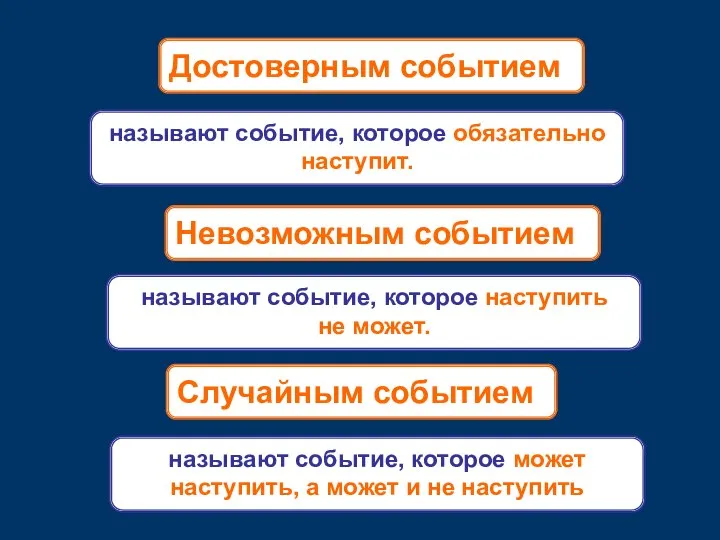 Достоверным событием называют событие, которое обязательно наступит. Невозможным событием называют событие,