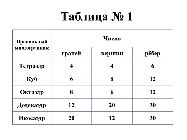 Таблица № 1