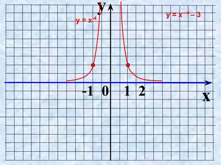 y x -1 0 1 2 у = х-4 у = х– 4 – 3