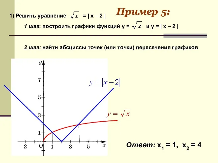 2 шаг: найти абсциссы точек (или точки) пересечения графиков Ответ: x1