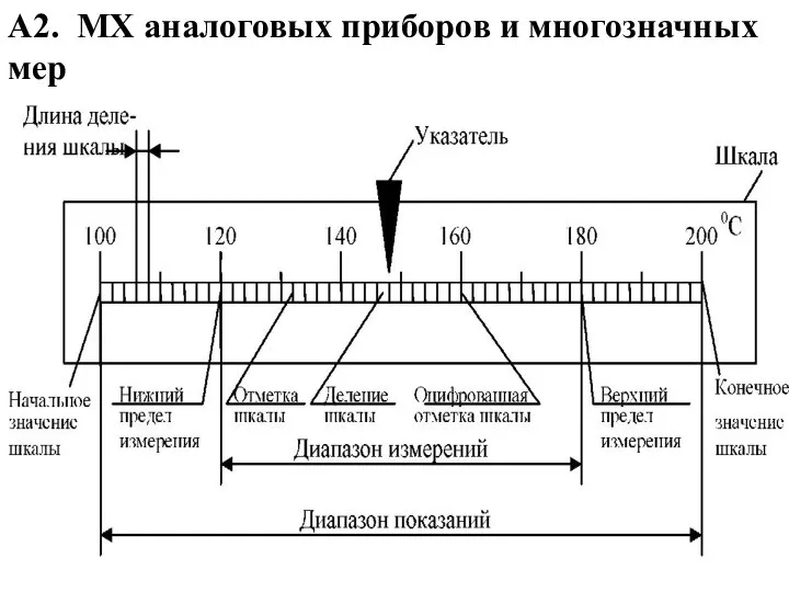 А2. МХ аналоговых приборов и многозначных мер