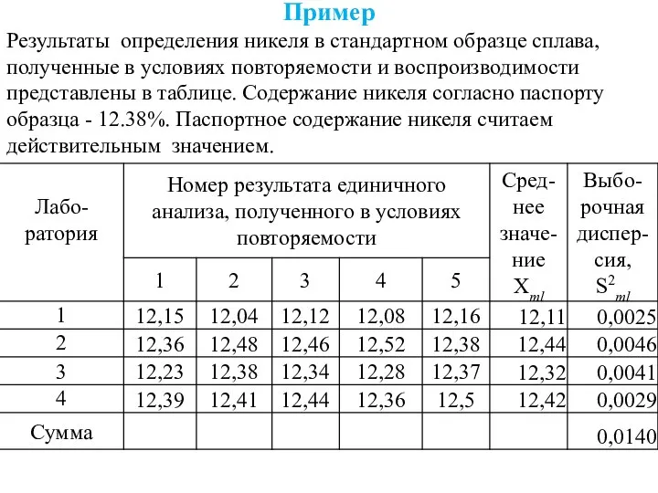 Пример Результаты определения никеля в стандартном образце сплава, полученные в условиях