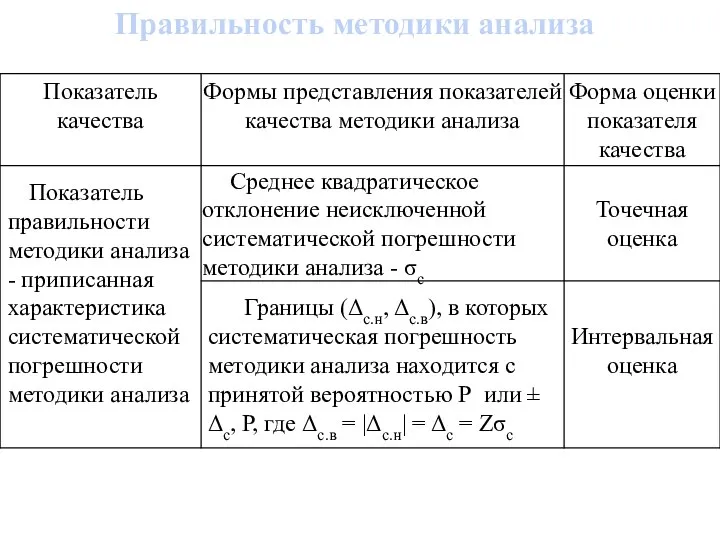 Правильность методики анализа