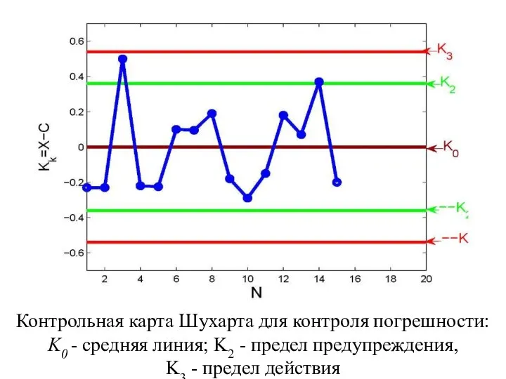 Контрольная карта Шухарта для контроля погрешности: K0 - средняя линия; K2