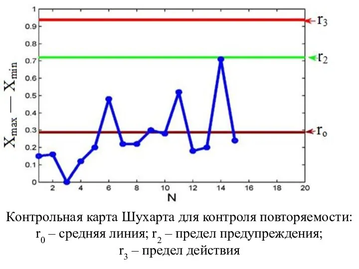 Контрольная карта Шухарта для контроля повторяемости: r0 – средняя линия; r2