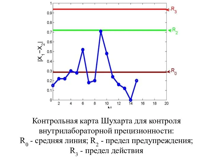 Контрольная карта Шухарта для контроля внутрилабораторной прецизионности: R0 - средняя линия;