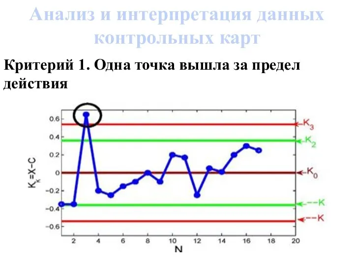 Анализ и интерпретация данных контрольных карт Критерий 1. Одна точка вышла за предел действия