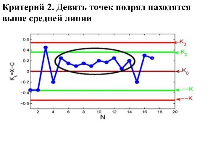 Критерий 2. Девять точек подряд находятся выше средней линии