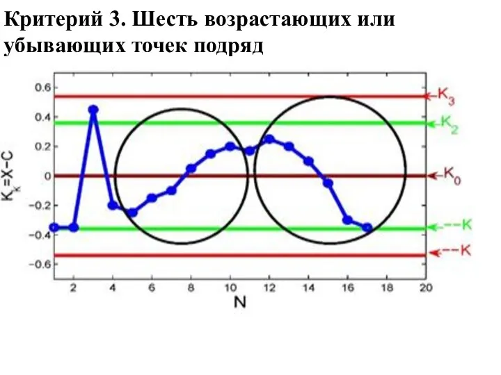 Критерий 3. Шесть возрастающих или убывающих точек подряд