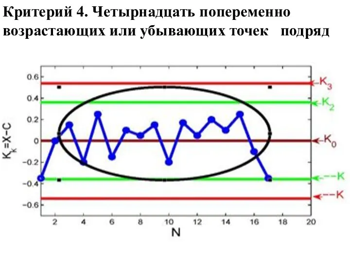 Критерий 4. Четырнадцать попеременно возрастающих или убывающих точек подряд