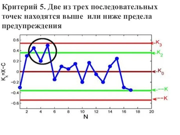 Критерий 5. Две из трех последовательных точек находят­ся выше или ниже предела предупреждения