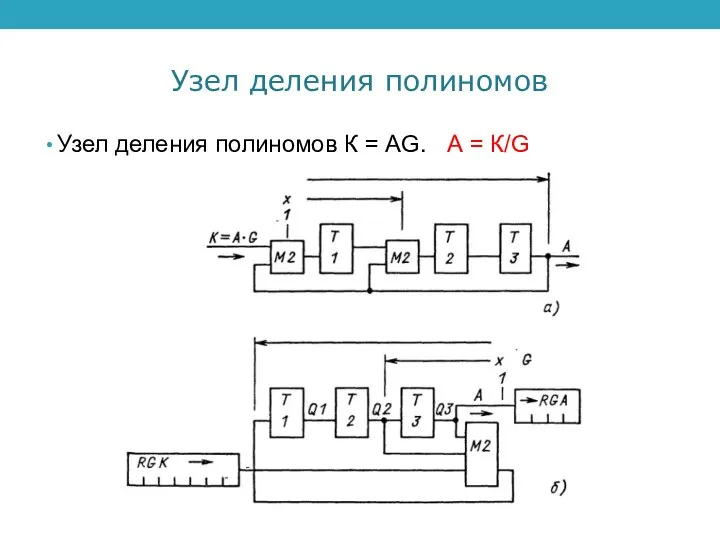 Узел деления полиномов Узел деления полиномов К = АG. А = К/G