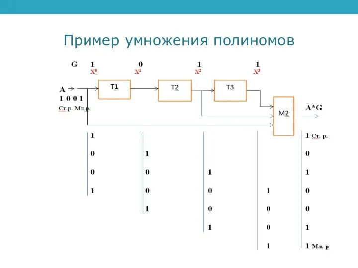 Пример умножения полиномов