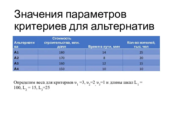 Значения параметров критериев для альтернатив Определим веса для критериев υ1 =3,