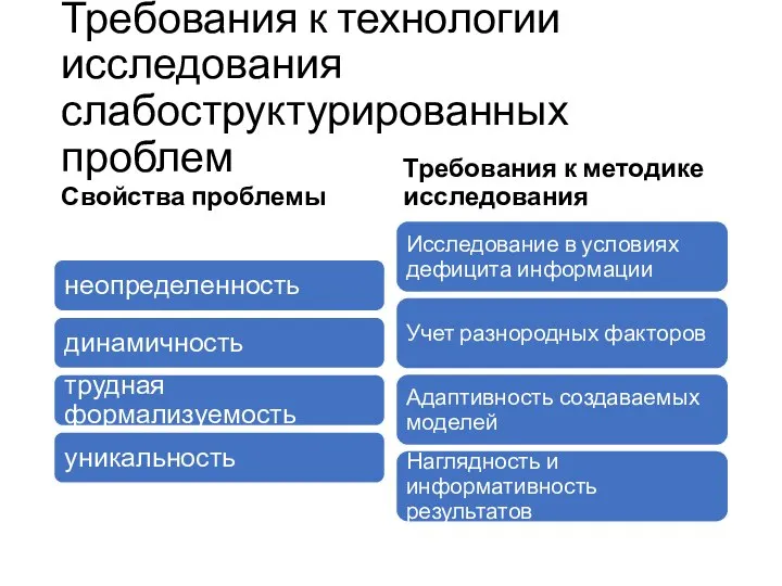 Требования к технологии исследования слабоструктурированных проблем Свойства проблемы Требования к методике исследования