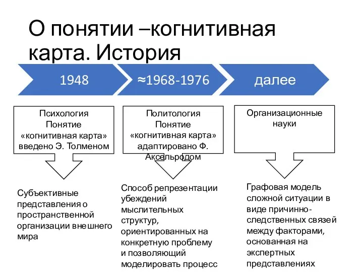 О понятии –когнитивная карта. История Психология Понятие «когнитивная карта» введено Э.