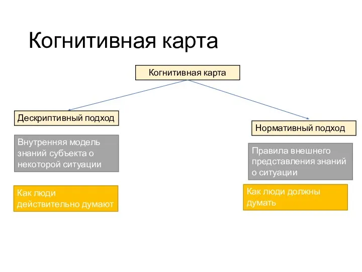 Когнитивная карта Когнитивная карта Дескриптивный подход Нормативный подход Внутренняя модель знаний