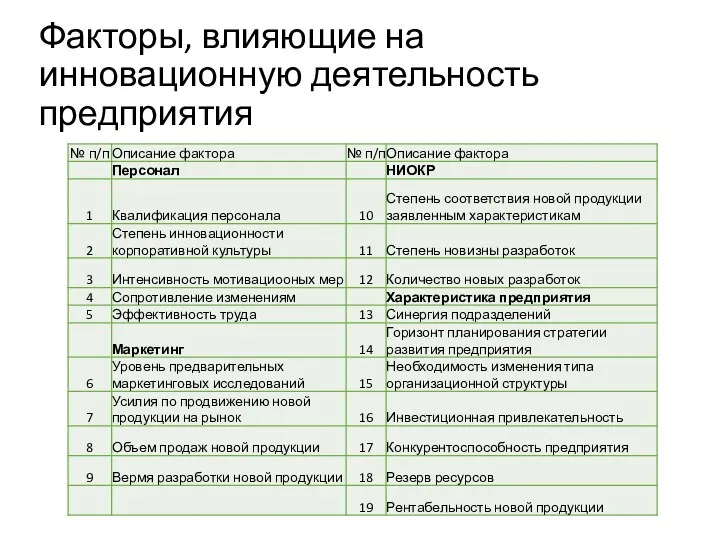 Факторы, влияющие на инновационную деятельность предприятия