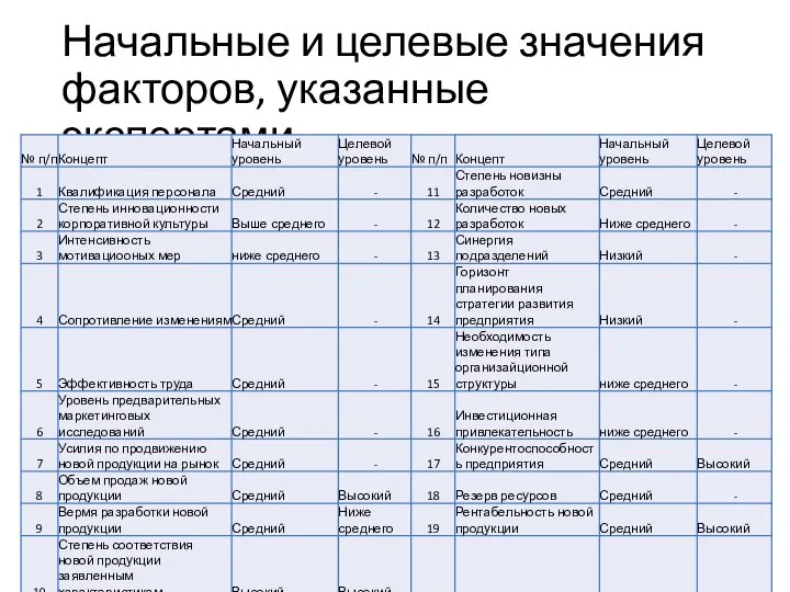 Начальные и целевые значения факторов, указанные экспертами