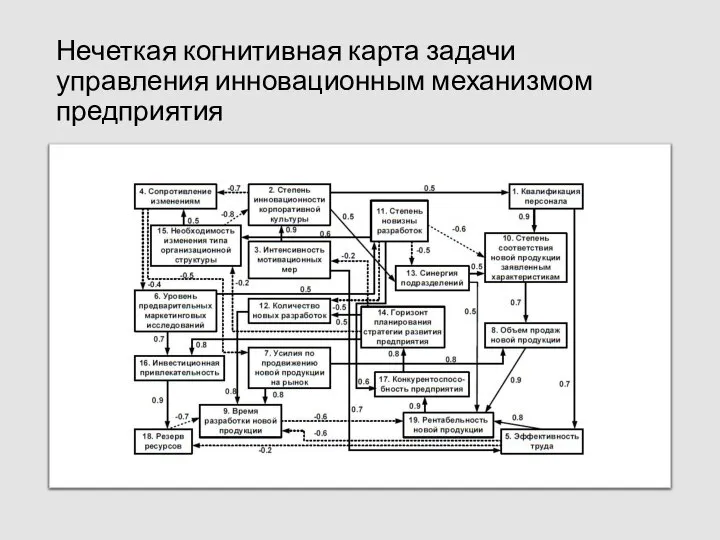 Нечеткая когнитивная карта задачи управления инновационным механизмом предприятия