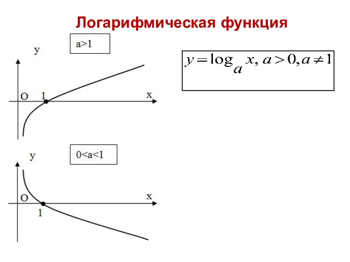 Логарифмическая функция