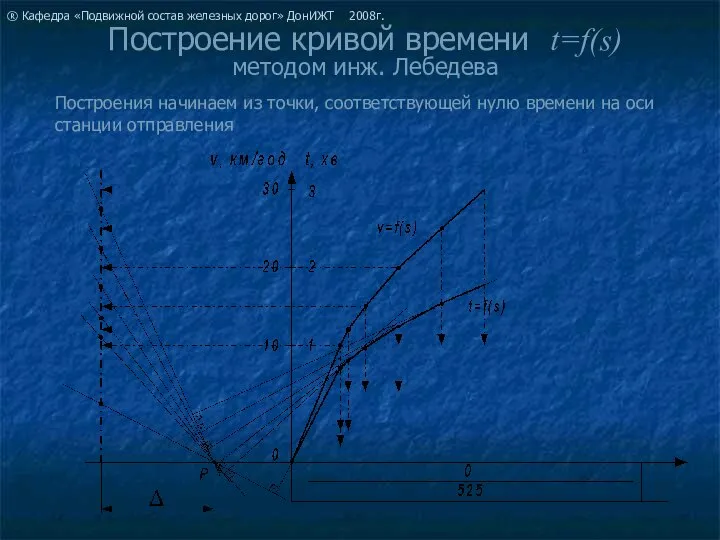 Построение кривой времени t=f(s) методом инж. Лебедева Построения начинаем из точки,