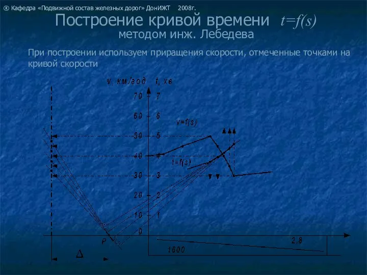 Построение кривой времени t=f(s) методом инж. Лебедева При построении используем приращения