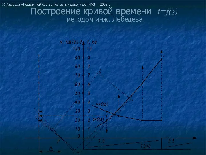 Построение кривой времени t=f(s) методом инж. Лебедева ® Кафедра «Подвижной состав железных дорог» ДонИЖТ 2008г.