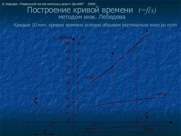 Построение кривой времени t=f(s) методом инж. Лебедева Каждые 10 мин. кривую