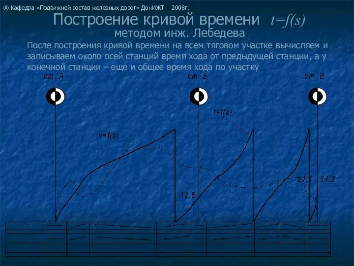 Построение кривой времени t=f(s) методом инж. Лебедева После построения кривой времени