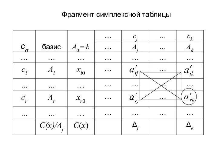 Фрагмент симплексной таблицы