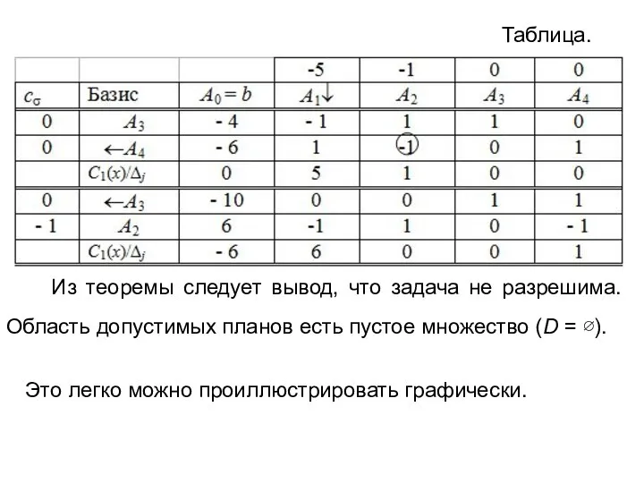 Таблица. Из теоремы следует вывод, что задача не разрешима. Область допустимых