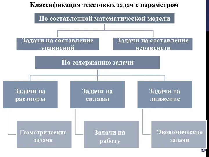 Классификация текстовых задач с параметром