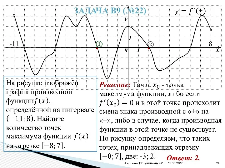 15.05.2016 Антонова Г.В. гимназия№1 ЗАДАЧА В9 (№22) y x 0 1