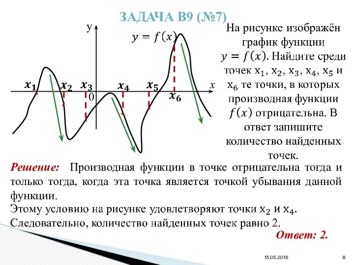 15.05.2016 ЗАДАЧА В9 (№7) y Решение: Производная функции в точке отрицательна