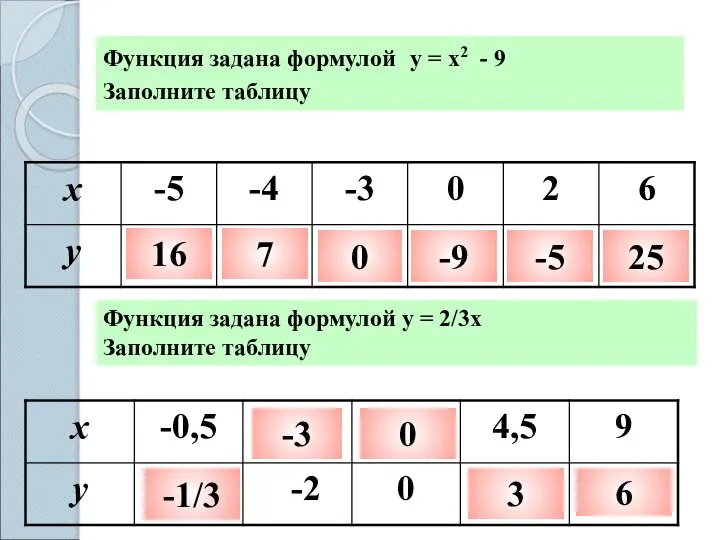 Функция задана формулой у = х2 - 9 Заполните таблицу Функция