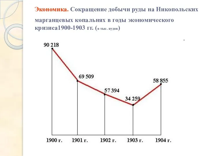 Экономика. Сокращение добычи руды на Никопольских марганцевых копальнях в годы экономического кризиса1900-1903 гг. (в тыс. пудов)