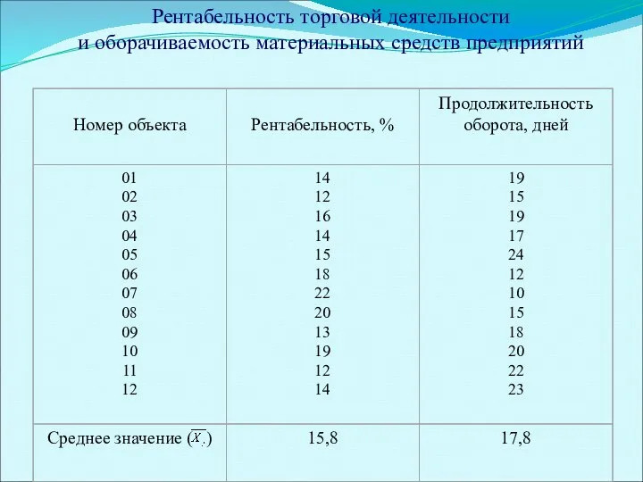 Рентабельность торговой деятельности и оборачиваемость материальных средств предприятий