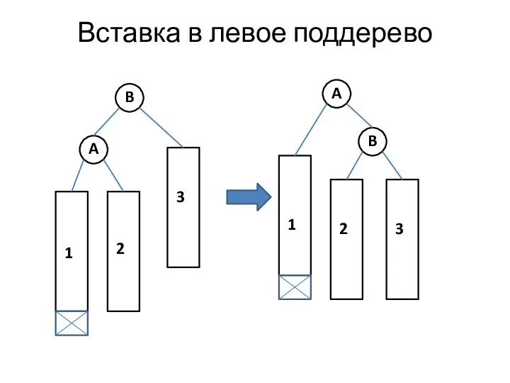 Вставка в левое поддерево A B 3 2 1 A B 3 2 1