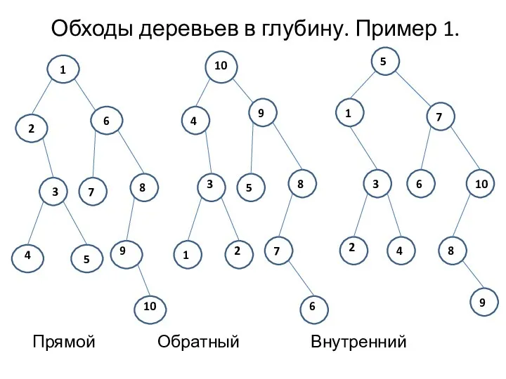 Обходы деревьев в глубину. Пример 1. Прямой Обратный Внутренний 1 2