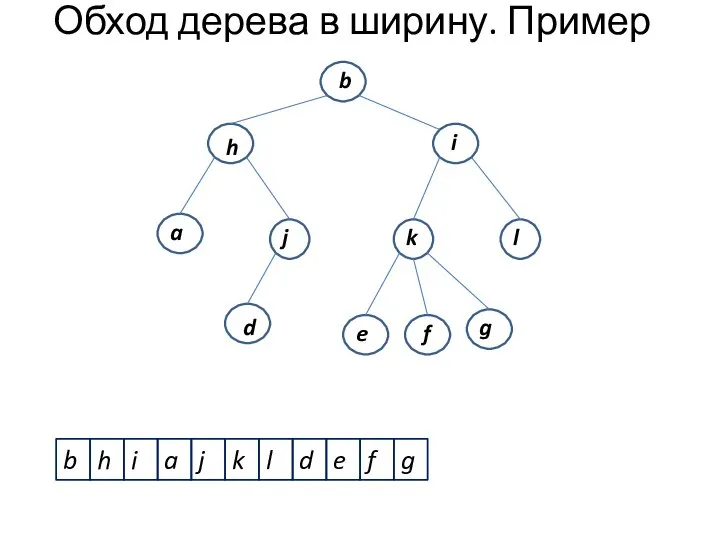 Обход дерева в ширину. Пример b h i j k l