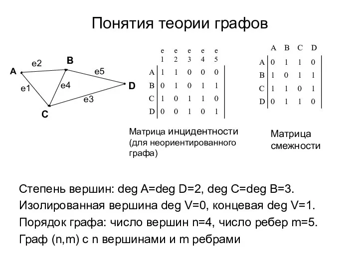 Понятия теории графов Степень вершин: deg A=deg D=2, deg C=deg B=3.