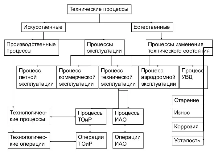 Технические процессы Искусственные Естественные Производственные процессы Процессы эксплуатации Процессы изменения технического