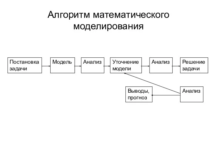 Алгоритм математического моделирования