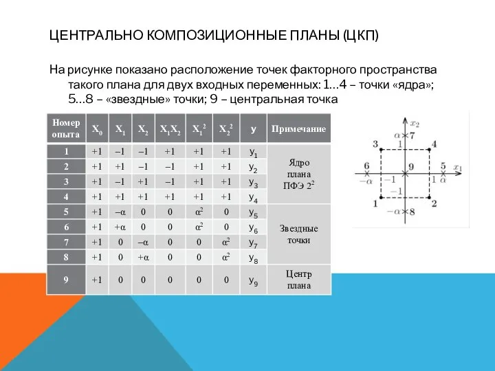 ЦЕНТРАЛЬНО КОМПОЗИЦИОННЫЕ ПЛАНЫ (ЦКП) На рисунке показано расположение точек факторного пространства