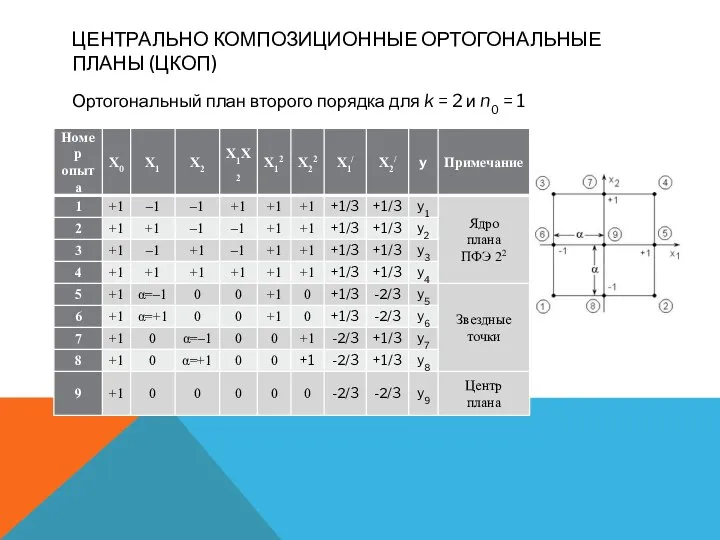 ЦЕНТРАЛЬНО КОМПОЗИЦИОННЫЕ ОРТОГОНАЛЬНЫЕ ПЛАНЫ (ЦКОП) Ортогональный план второго порядка для k