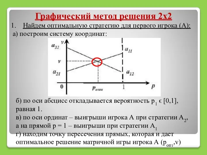 Графический метод решения 2х2 Найдем оптимальную стратегию для первого игрока (А):